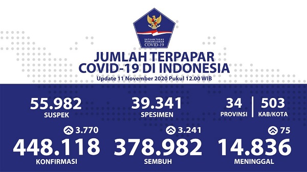 UPDATE 11 NOVEMBER 2020: Kasus Positif Baru di Indonesia Lebih Banyak Dibanding Pasien Sembuh