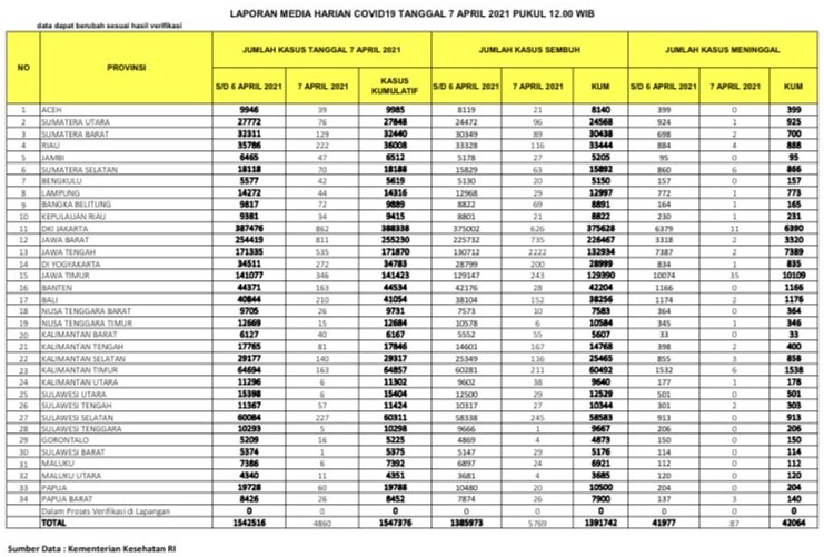 UPDATE 7 April 2021: Covid-19 Naik Lagi di Riau, Bertambah 222 Kasus Positif, 116 Pasien Sembuh, 4 Meninggal Dunia