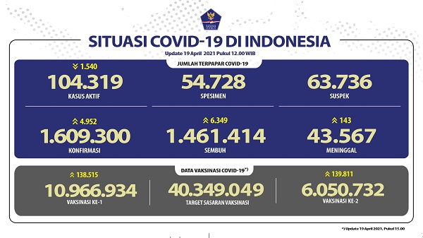 UPDATE 19 April 2021: Bertambah 4.952 Kasus Positif, 6.349 Sembuh, 143 Meninggal Dunia