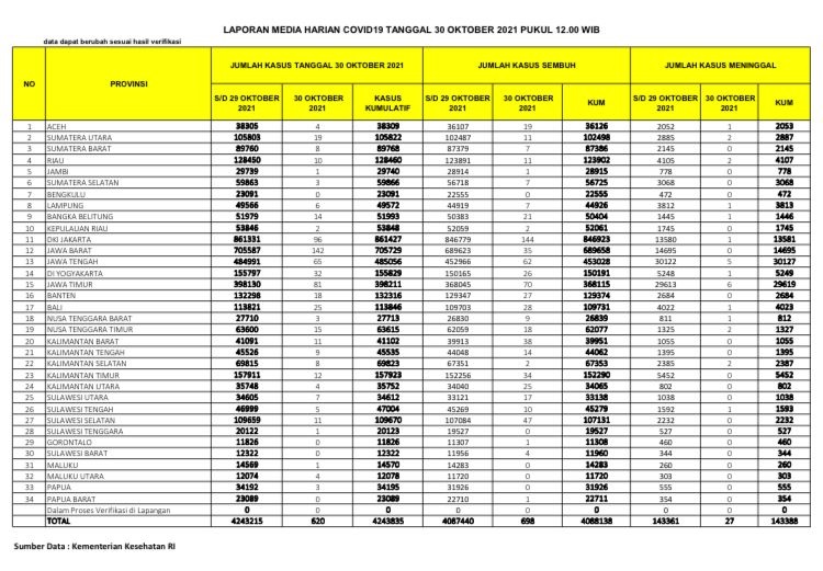 UPDATE 30 Oktober 2021: Sebanyak 10 Kasus Konfirmasi Positif, 11 Sembuh, 2 meninggal Dunia