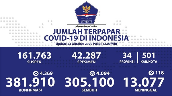 UPDATE 23 OKTOBER 2020: Kasus Meninggal Dunia Akibat Covid-19 di Indonesia Tembus 13.077 Orang
