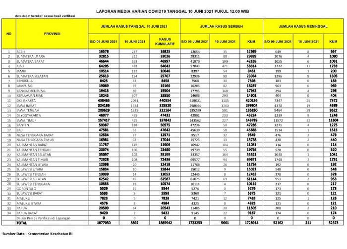 Masih Tinggi, Ini Perkembangan Terkini Covid-19 di Riau