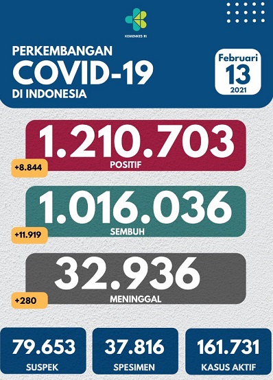 UPDATE 13 Februari 2021: Bertambah 8.844 Kasus Positif, 11.919 Pasien Sembuh, 280 Meninggal Dunia Akibat Covid-19
