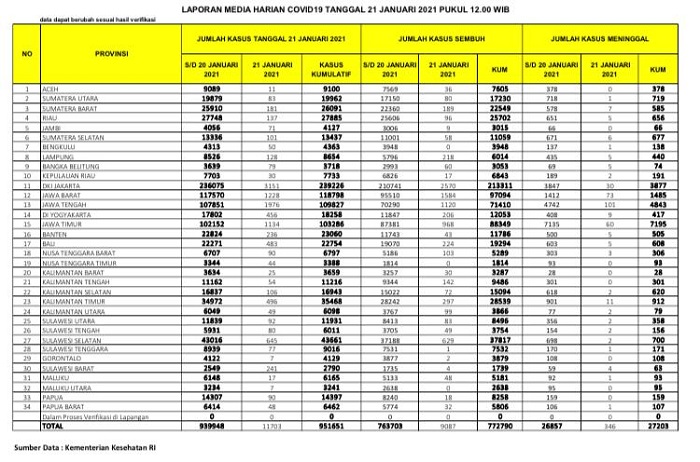 INGAT, Tetap Gunakan Masker, Masih Ada Covid di Riau, Ini Perkembangannya...