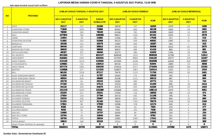 UPDATE 9 Agustus 2021: Di Penghujung PPKM, Kasus Covid-19 Riau Turun Drastis di Bawah 1.000