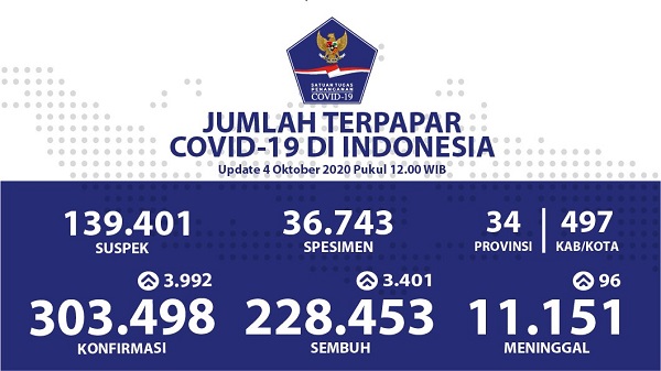 UPDATE 4 OKTOBER 2020: Kasus Positif Tembus 303.498 