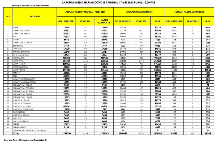 UPDATE: Sebanyak 317 Terkonfirmasi Positif Covid-19, 600 Orang Sembuh di Riau