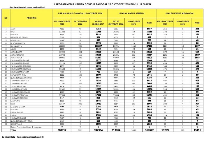 UPDATE 26 OKTOBER 2020: Kasus Positif di Riau  Bertambah 205, Sembuh 251 Orang, 4 Meninggal Dunia