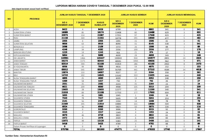 Sudah 21.138 Kasus, Pasien Covid-19 di Riau Masih Bertambah 164 Orang,  Sembuh 191 Pasien , Meninggal Tambah 5 Orang Lagi...