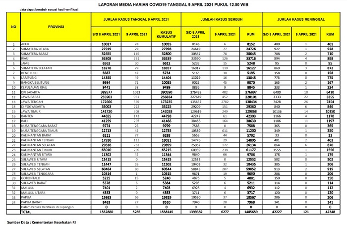 UPDATE 9 April 2021: Bertambah 231 Kasus Positif, 126 Sembuh, 4 Meniggal Dunia di Riau