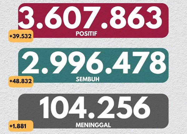 UPDATE 6 Agustus 2021: Naik Lagi 39.532 Kasus Positif, 1.881 Meninggal Dunia