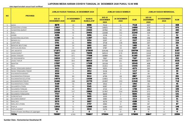 UPDATE 26 DESEMBER 2020: 93 Kasus Positif Baru, 192 Sembuh, 8 Meninggal Dunia di Riau Akibat Covid-19