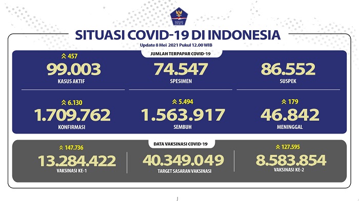 UPDATE 8 Mei 2021: Bertambah 6.130 Kasus Positif, 5,494 Sembuh, 179 Orang Meninggal Dunia