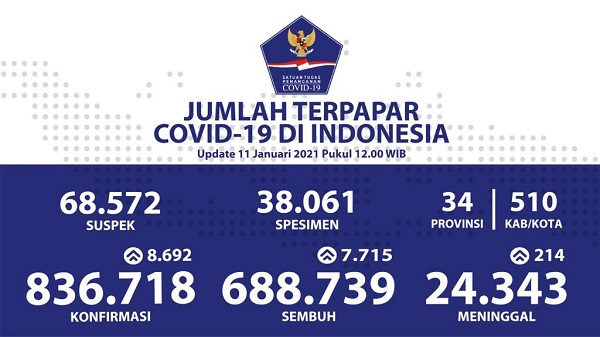 UPDATE 11 Januari 2021: Kasus Positif Bertambah 8.692, Sembuh  7.715, Meninggal  214 Orang di Indonesia