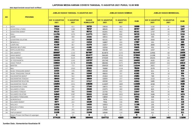 UPDATE 13 Agustus 2021: Kasus Positif Covid-19 di Riau Kembali di Atas 1.000, 29 Meninggal Dunia