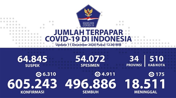UPDATE 11 DESEMBER 2020: Bertambah 6.310, Positif Covid-19 di Tanah Air Tembus 600.000 Kasus