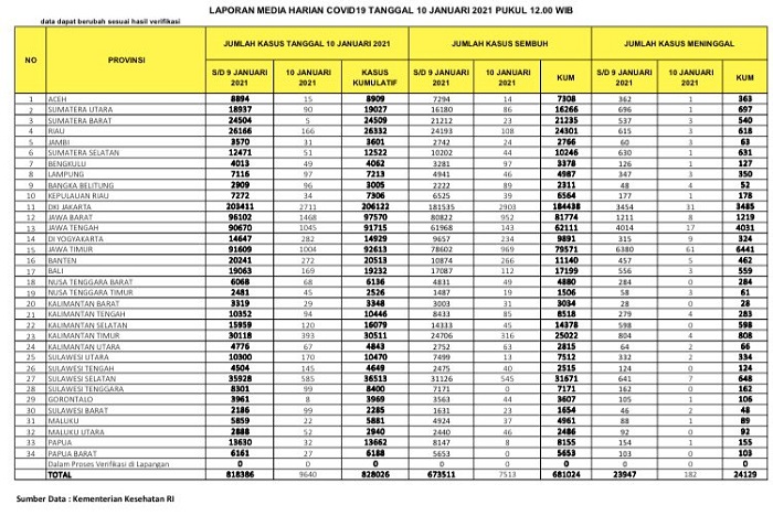 UPDATE 10 Januari 2021: 166 Kasus Positif, 108 Sembuh, 3 Meninggal Dunia di Riau