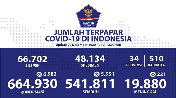 UPDATE 20 DESEMBER 2020: Bertambah 6.982, Kasus Covid di Indonesia  Tembus 664.930