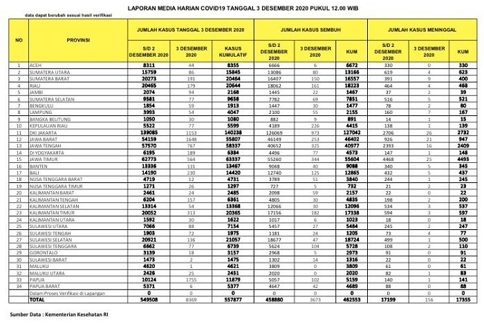 UPDATE 3 DESEMBER 2020: Positif Covid-19 179 Kasus, Sembuh 161 Pasien, Meninggal 4 Orang di Riau