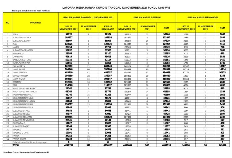 UPDATE 12 November 2021: Hanya 1 Kasus Positif, Tak Ada Yang meninggal Dunia 