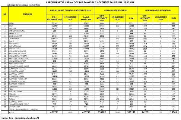UPDATE 5 NOVEMBER 2020: Kasus Positif Covid-19  di Riau Bertambah 159, Sembuh 315 Orang