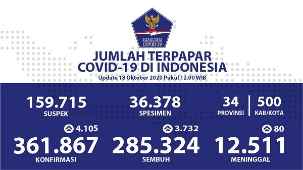 UPDATE 18 OKTOBER 2020: Bertambah 4.105 Kasus Positif Baru di Indonesia