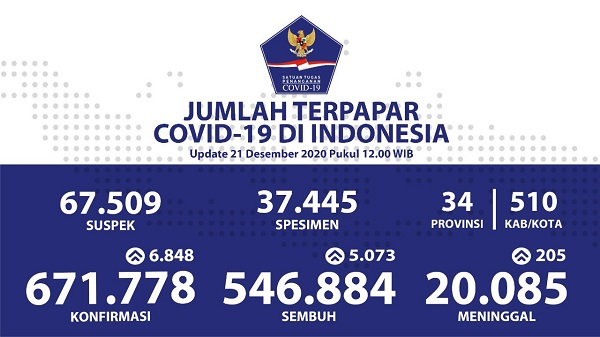 UPDATE 21 DESEMBER 2020: Jumlah Korban Meninggal Dunia Akibat Covid-19 Tembus 20.085