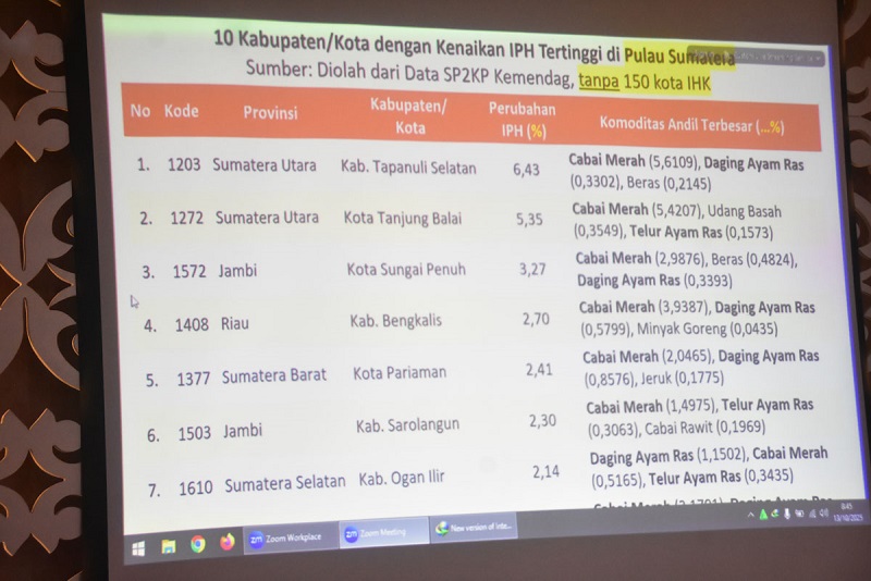 Harga Cabai Meroket, IPH Bengkalis Melonjak 2,70 Persen, Masuk 4 Besar Tertinggi se-Sumatera