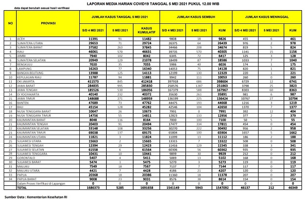 UPDATE 5 Mei 2021: Naik Lagi 570 Kasus Positif, 570 Pasien Sembuh, 15 Meninggal Dunia di Riau