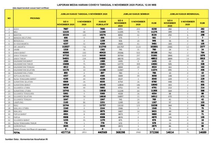 UPDATE 9 NOVEMBER 2020: Amblas Lagi, Positif Covid-19 di Riau Hanya 13 Kasus, 125 Orang Sembuh