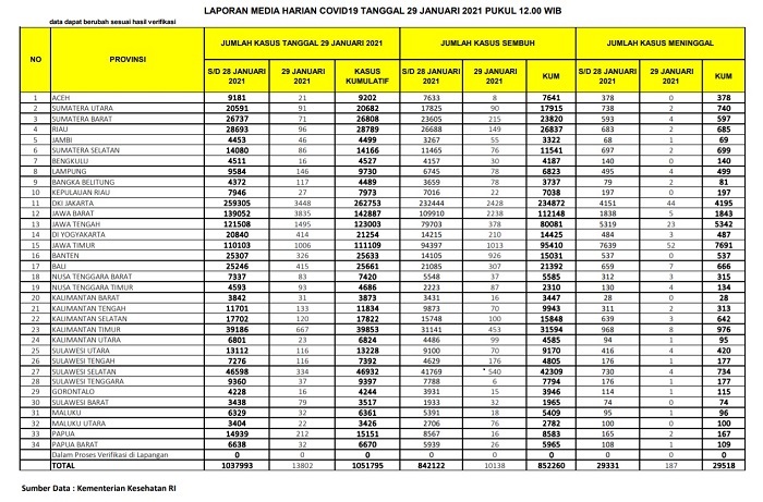 UPDATE 29 Januari 2021: Kasus Positif Bertambah 96, Sebanyak 149 Pasien Sembuh, 2 Meninggal Dunia di Riau