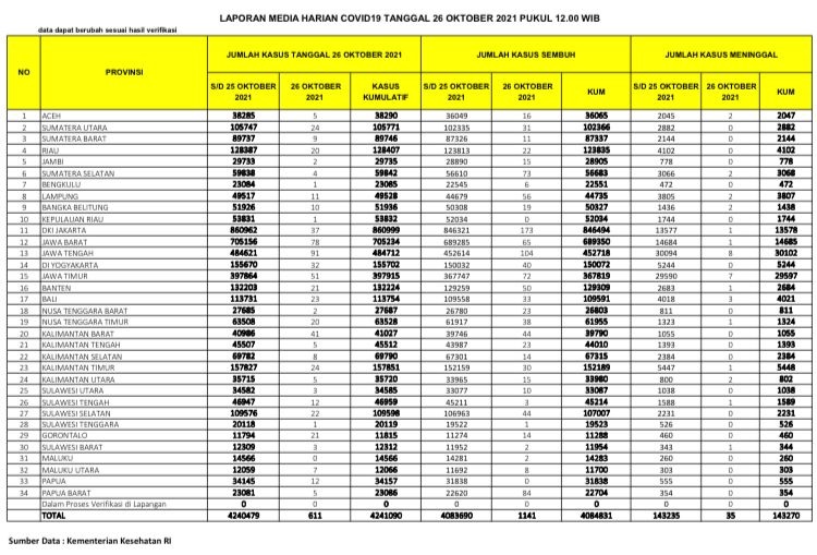 UPDATE 26 Oktober 2021: Bertambah 20 Kasus Positif, 22 Sembuh, Tanpa Kasus Kematian
