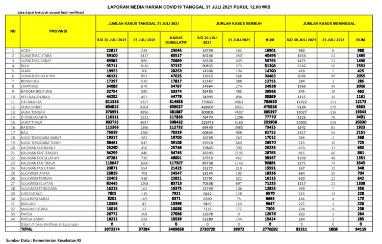 WARNING!  Kasus Kematian Akibat Covid-19 Melonjak di Riau, Sumatera Selatan, Lampung dan Kepri