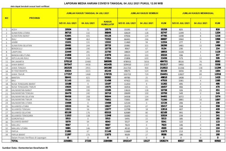 UPDATE: Naik Lagi, Kasus Positif Covid-19 di Riau Kembali Kalahkan Sumbar dan Kepri