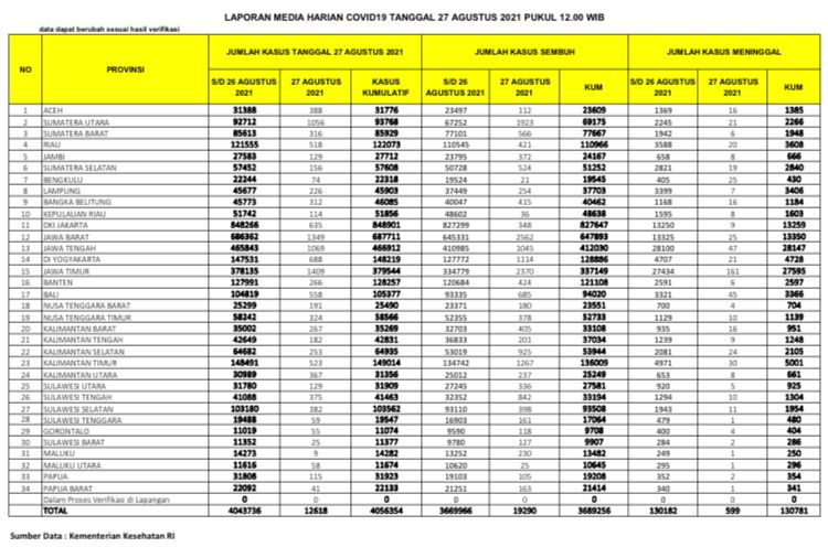 UPDATE 27 Agustus 2021:Turun Sedikit, 518 Kasus Konfirmasi Positif, 421 Sembuh, 20 Meninggal Dunia di Riau