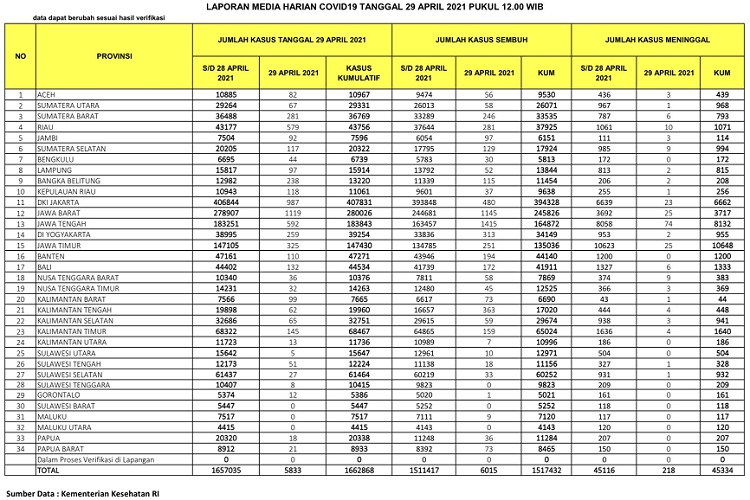 UPDATE 29 April 2021: Melonjak Lagi 579 Kasus Positif, 281 Pasien Sembuh, 10 Orang Meninggal Dunia di Riau