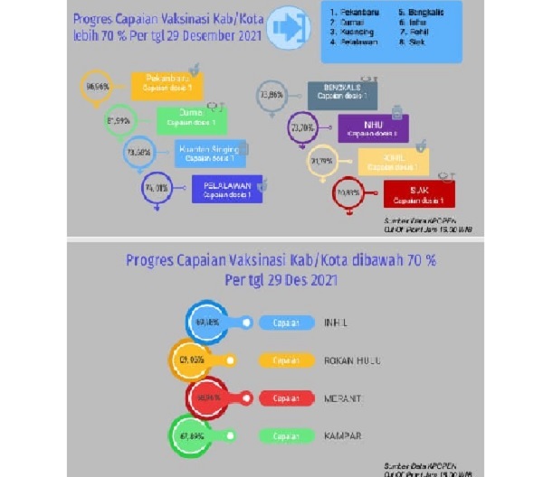Tertinggi di Riau, Vaksinasi Dosis 1 di Pekanbaru Capai 96,96 Persen