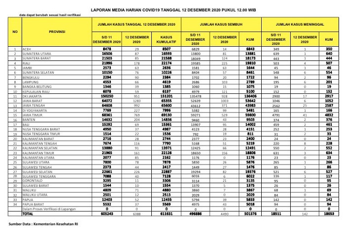 Kasus Positif  Covid-19 Tembus 22.174 Kasus, Sembuh 19.810, Meninggal 507 Orang di Riau
