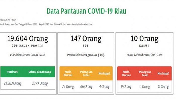 Hingga Hari Ini, 9 Positif Covid-19 Masih Dirawat, 4 PDP Meninggal di Riau, Gubernur: Kita Tidak Sedang Baik-baik Saja!