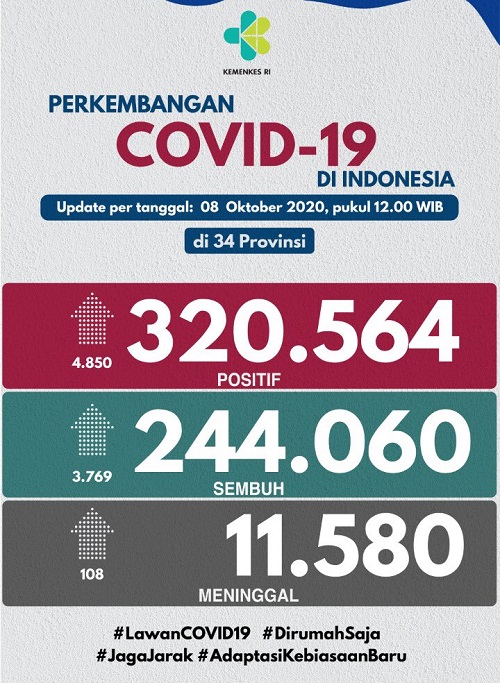 UPDATE 8 OKTOBER 2020: PECAH REKOR! Kasus Positif Indonesia Kembali Melonjak 4.850 Kasus
