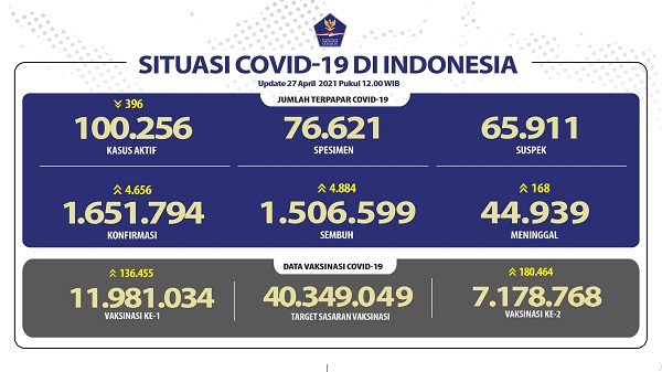 UPDATE 27 April 2021: Bertambah 4.656 Kasus Positif, 4.884 Pasien Sembuh, 168 Meninggal Dunia