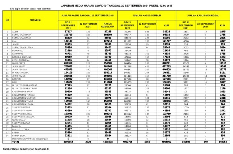 UPDATE 22 September 2021: Bertambah 83 Kasus Positif, 135 Sembuh, 7 Meninggal Dunia di Riau