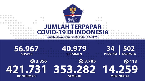UPDATE 4 NOVEMBER 2020:  Covid-19 di Indonesia Kembali Tembus 3.000-an Kasus