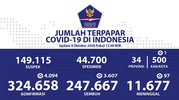 UPDATE 9 OKTOBER 2020: Kasus Positif di Indonesia Bertambah 4.094, Korban Meninggal 97 Orang