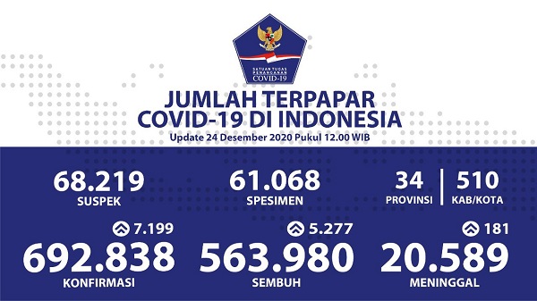UPDATE 24 DESEMBER 2020: Bertambah 7.199, Total kasus Positif Makin Mendekati  700.000
