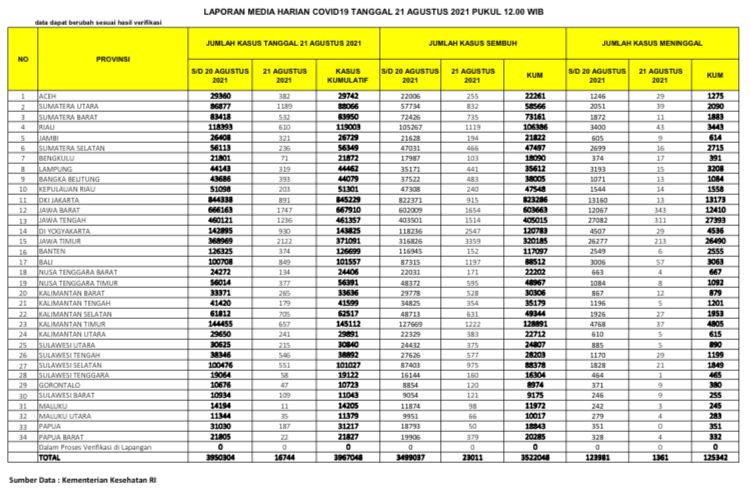 UPDATE 21 Agustus 2021: Melandai, 610 Kasus Positif, 1.119 Sembuh, 43 Meninggal Dunia di Riau
