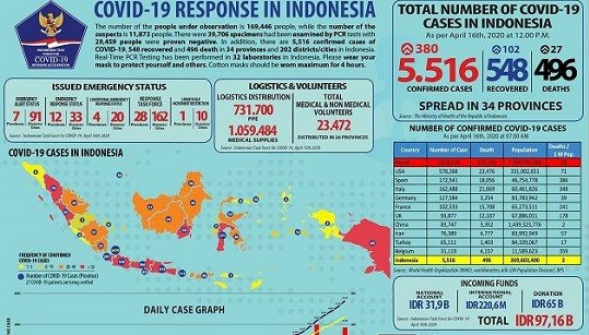 Untuk Pertama Sekali, Hari Ini Jumlah Pasien Sembuh Covid-19 di Indonesia Lebih Banyak dari yang Meninggal, Pertanda Baik?