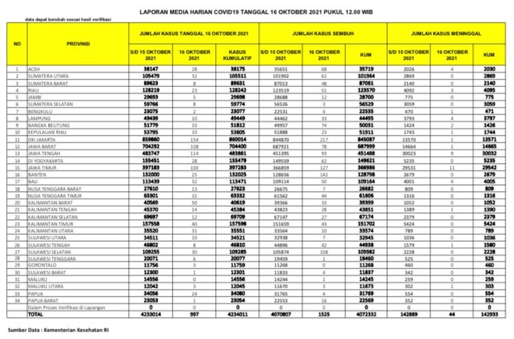 UPDATE 16 Oktober 2021: 23 Kasus Positif, 3 Meninggal Dunia