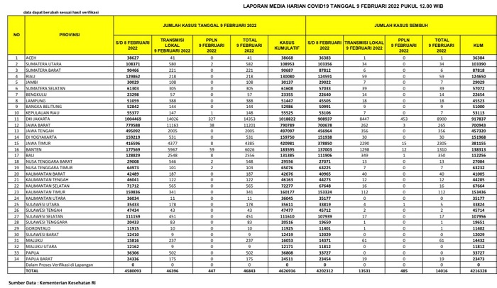 UPDATE 9 Februari 2022: Naik Terus, Kasus Positif Covid-19 di Riau  Bertambah 221, Meninggal 1 Orang