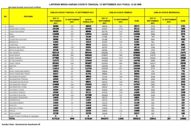 UPDATE 15 September 2021: Bertambah 103 Kasus Positif, 187 Pasien Sembuh, 8 Meninggal Dunia di Riau